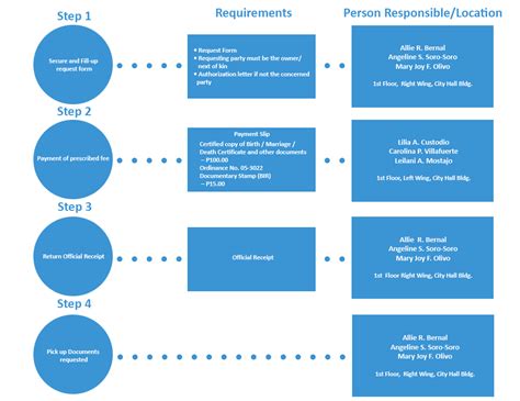 Processing of Requests for Copy Issuance of Civil Registry .